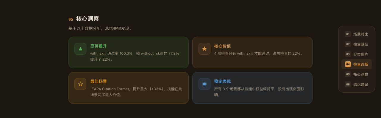 核心洞察：四张卡片