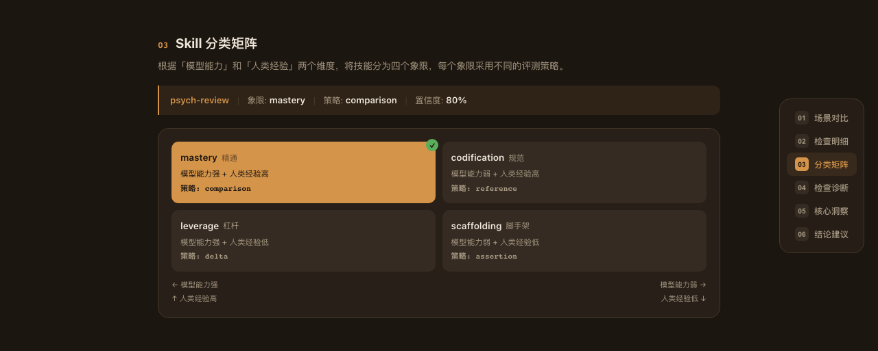 分类矩阵：psych-review 位于 mastery 象限